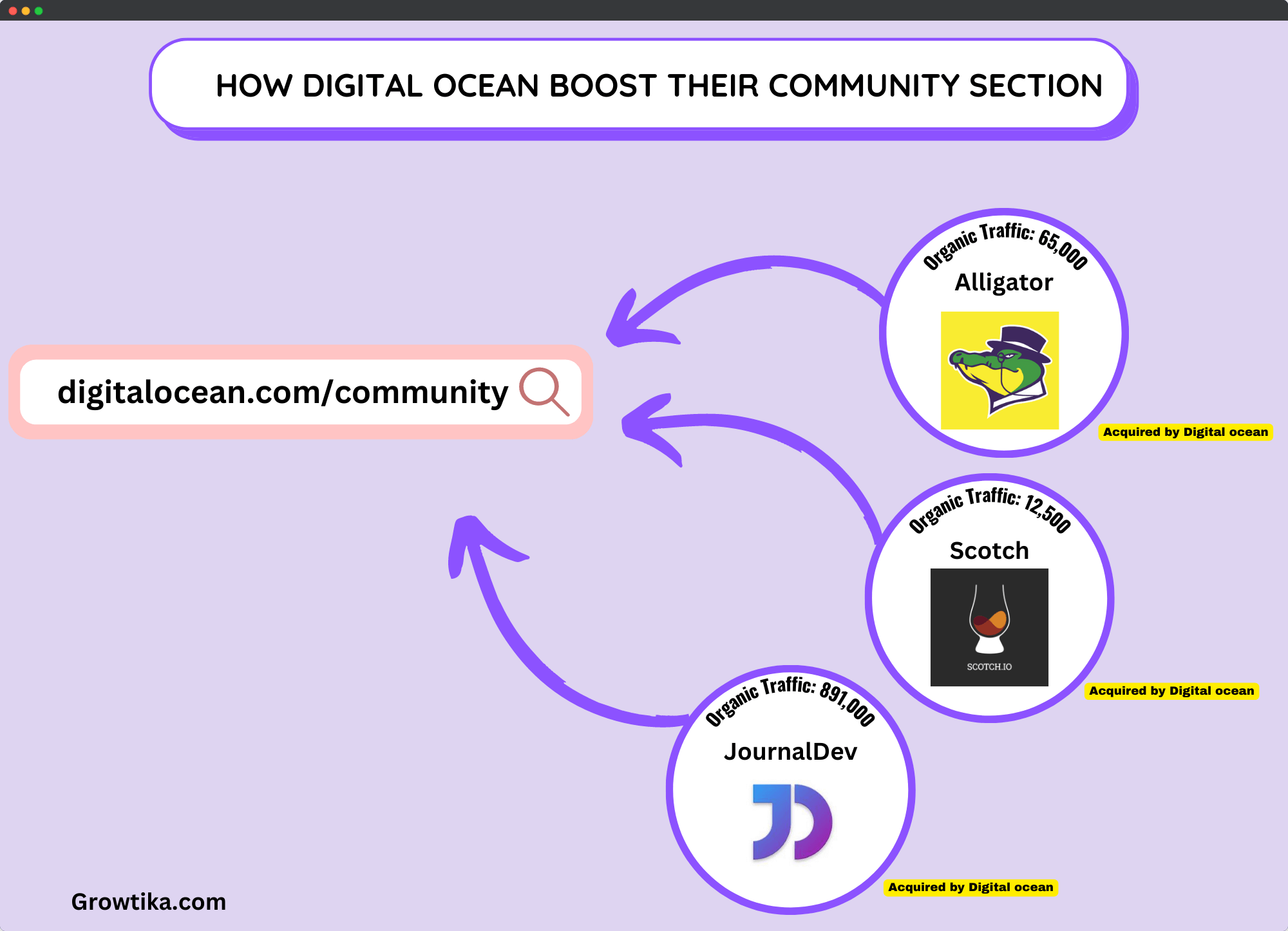 How Digital Ocean boosted their community section through acquisitions of Alligator, Scotch, and JournalDev