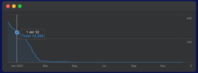 Scotch.io traffic before migration showing 12,598 total visitors