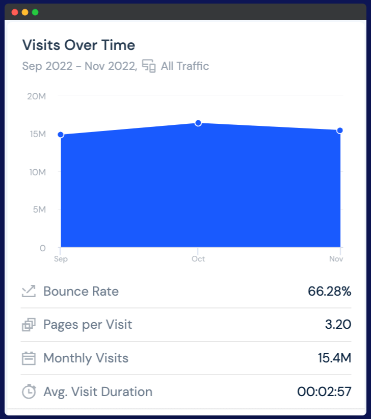 Similarweb Stats of Digital Ocean