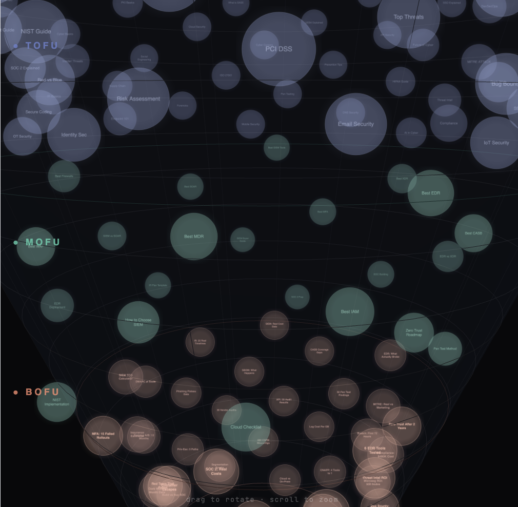 The Keywords That Convert Don't Show Up in Any SEO Tool