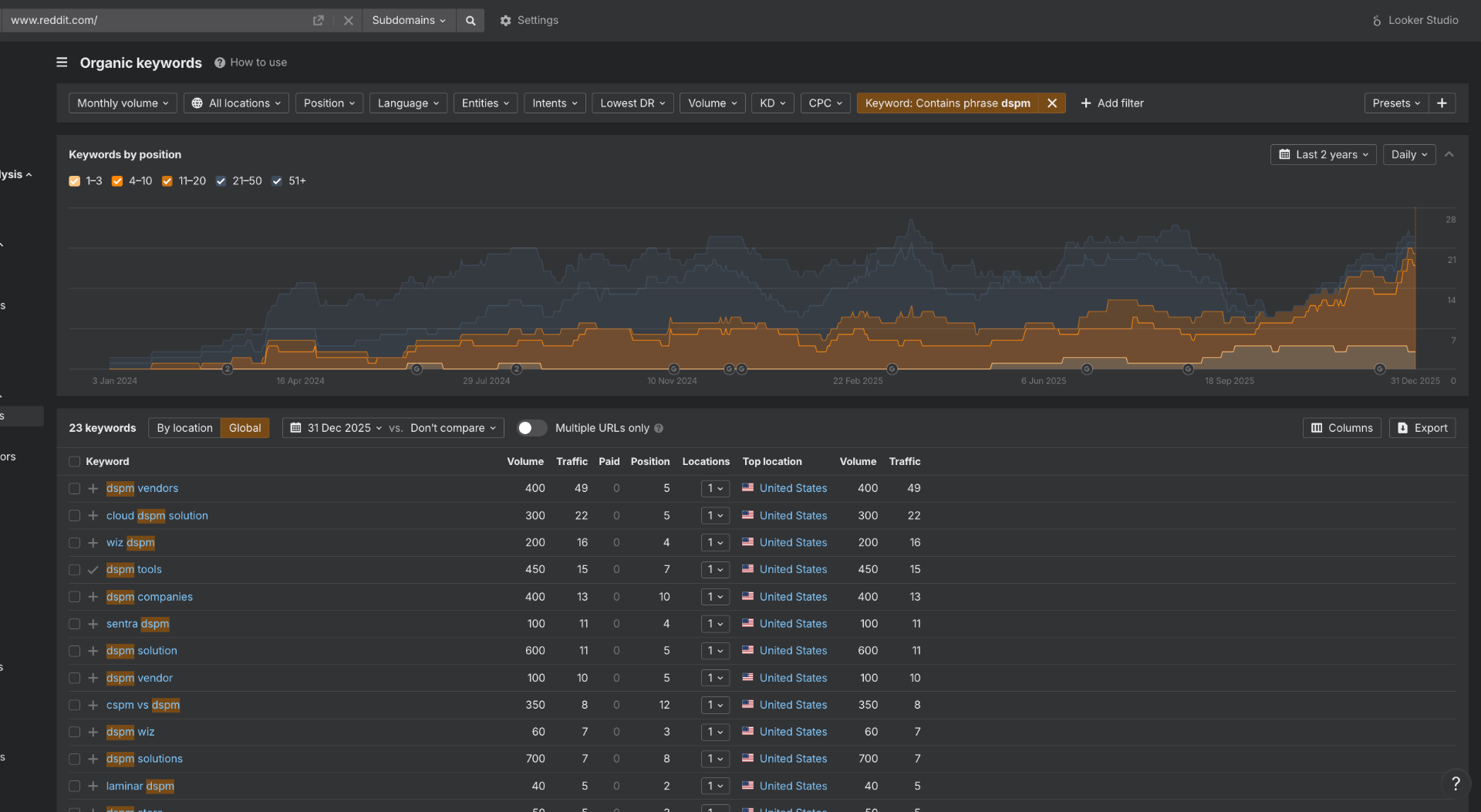 Ahrefs Site Explorer interface showing organic keywords for reddit.com with keyword filtering
